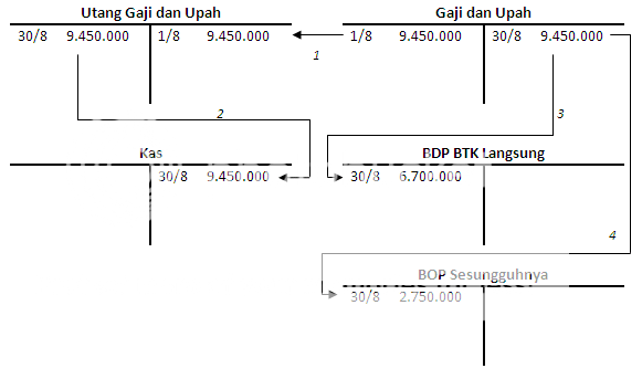 Contoh Jurnal Utang Gaji Dan Upah Literatur