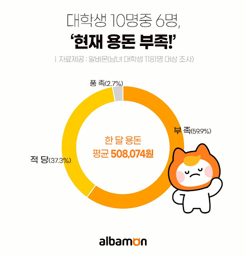 대학생 한 달 용돈 사용 '평균 51만원' ....10명중 6명 '용돈 부족'" - 워크투데이