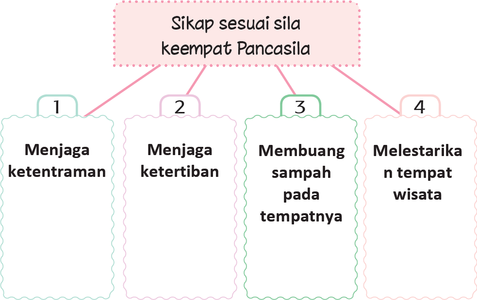 Kunci Jawaban Tema 2 Kelas 2 Halaman 155 Ops Sekolah Kita