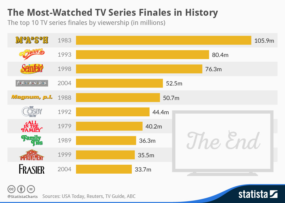 Most Popular Tv Shows Of All Time / What Is The Most Watched Tv Show On