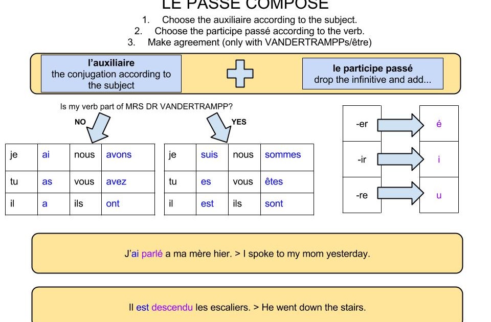How To Conjugate Re Verbs In French Passe Compose Slidesharedocs