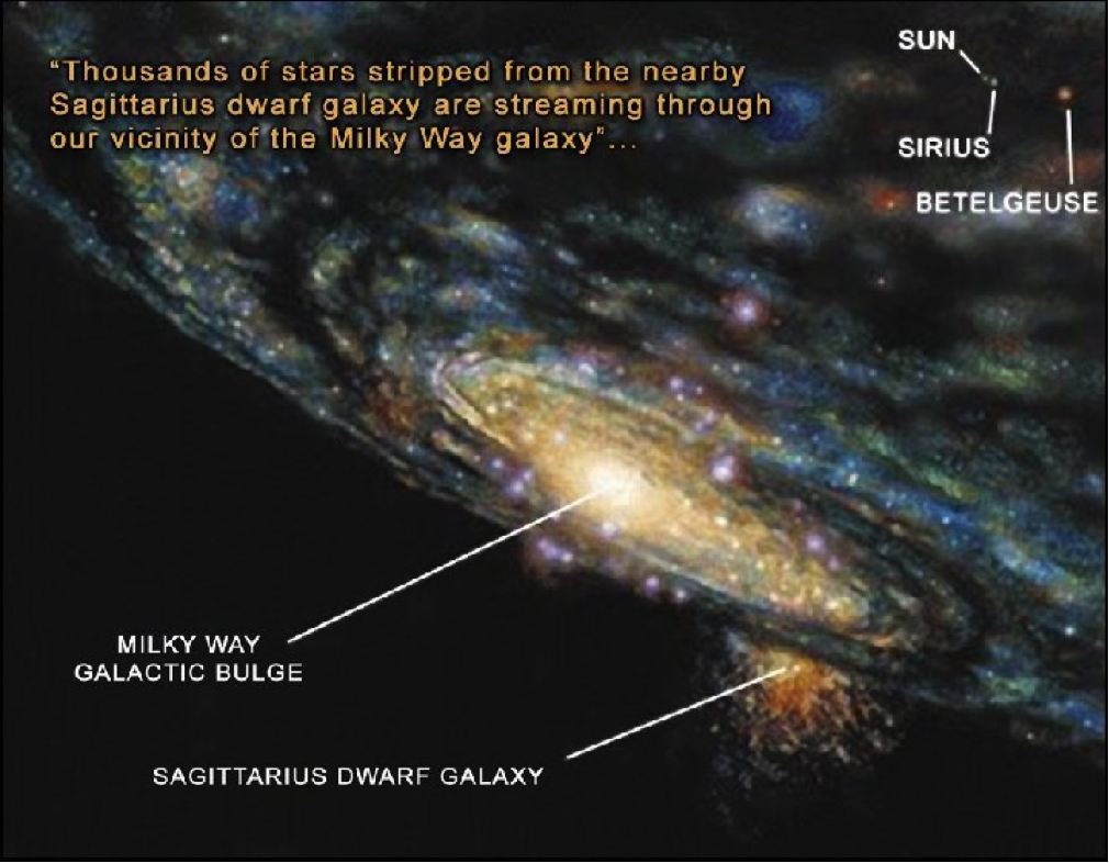 Tausende von Sternen werden von der nahen Sagittarius-Zwerggalaxie abgestreift und ziehen durch unsere Nachbarschaft in der Milchstraßen-Galaxie. 