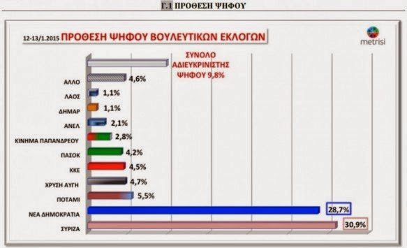 dimoskopisi