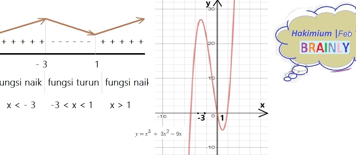 Contoh Soal Fungsi Naik Dan Fungsi Turun - Berbagi Contoh Soal