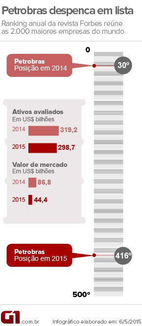 Arte Petrobras lista Forbes (Foto: Editoria de Arte/G1)
