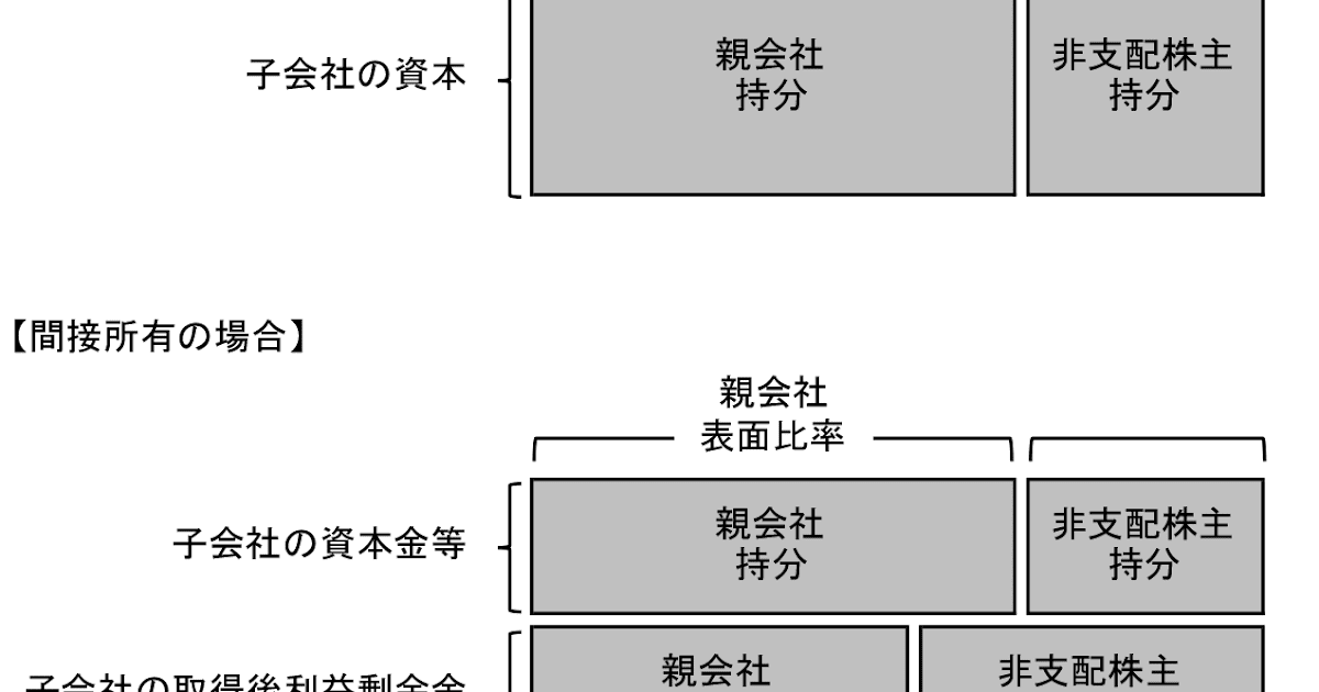 子会社 株式比率 mcsiydne