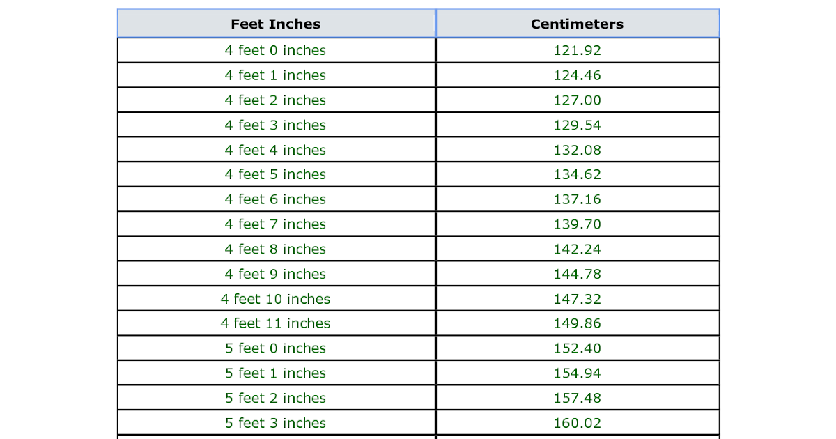 4 feet 4 inches. 5 Foot 4 inches in cm. 5 Ft 5.5 inch in cm. 6.3 Inches in cm. 5 Feet 3 inches.