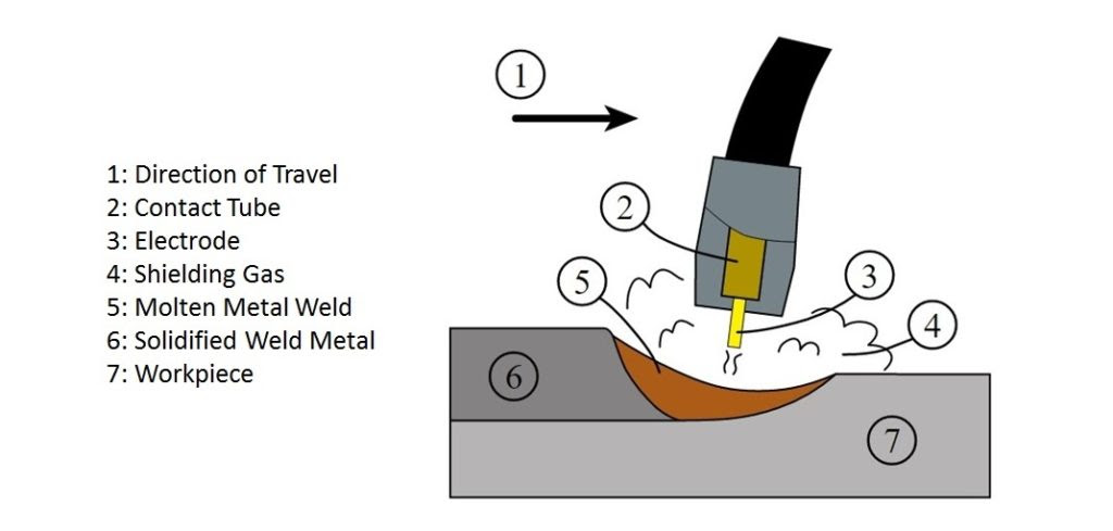 Different types of welding and what they are used for