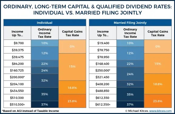 Capital Gains Tax Rate File Maximum Federal Tax Rate On Long Term