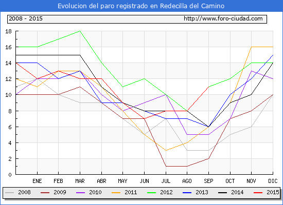 Evolucion de los datos de parados para el Municipio de REDECILLA DEL CAMINO hasta SEPTIEMBRE del 2015.