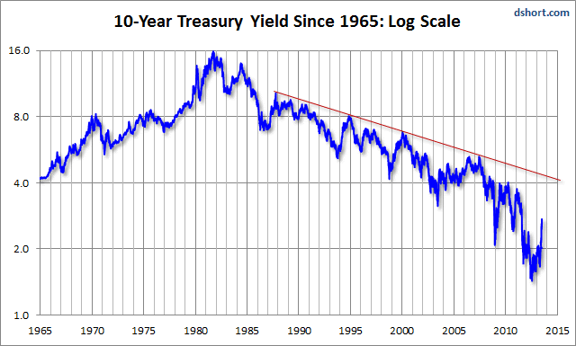 Dshort 7-12-13 10-year-yields-since-1965-log-scale