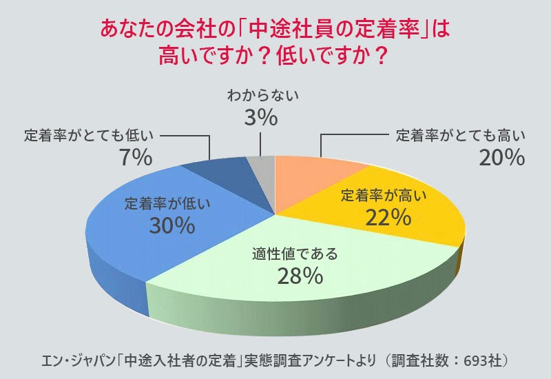 株式 会社 マーキュリー 離職 率