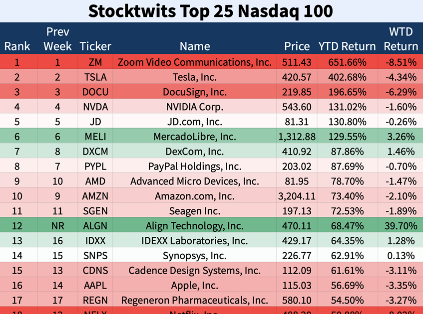 Investing: Top 25 Nasdaq 100