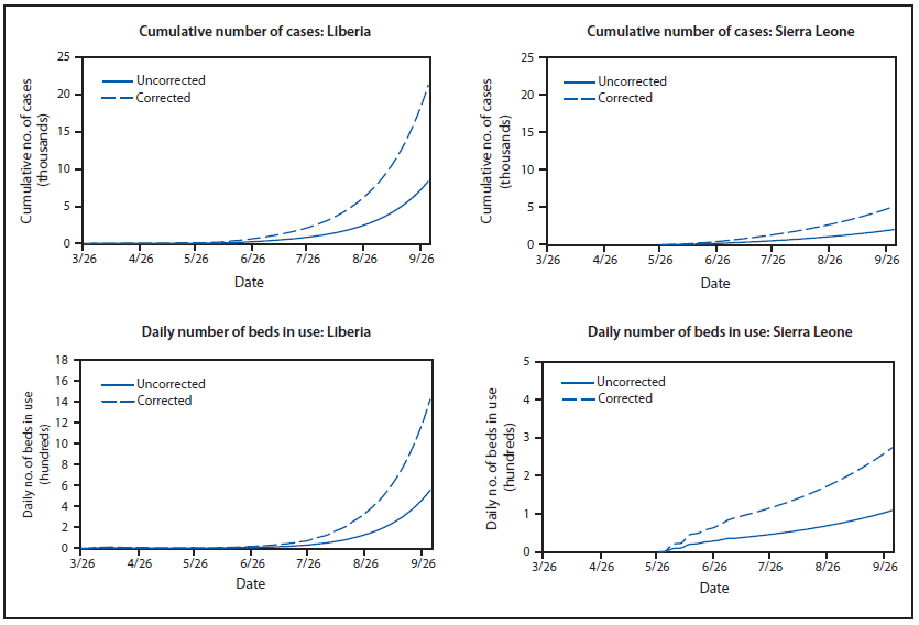 The figure shows the estimated number of Ebola cases and daily number of beds in use, in Liberia and Sierra Leone alone during 2014, with and without correction for underreporting, according to the EbolaResponse modeling tool.