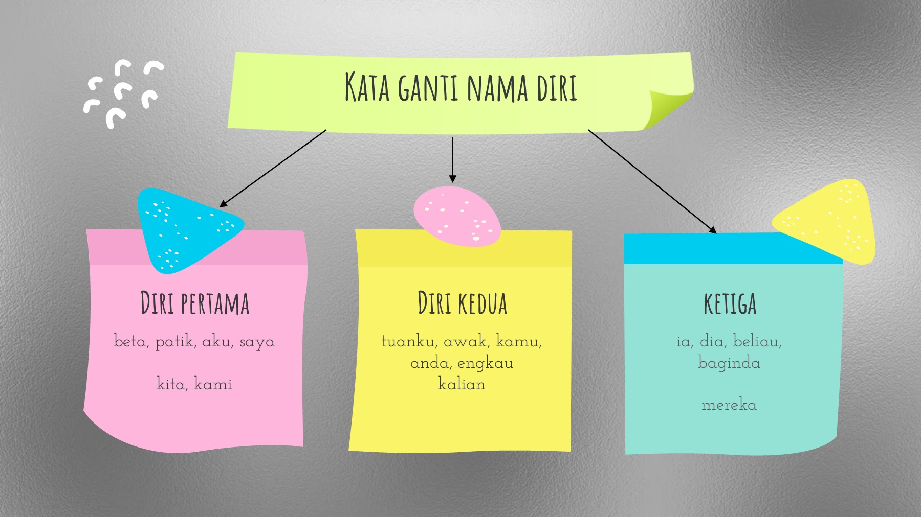 Kesalahan Penggunaan Kata Ganti Nama Diri Patik / Maybe you would like