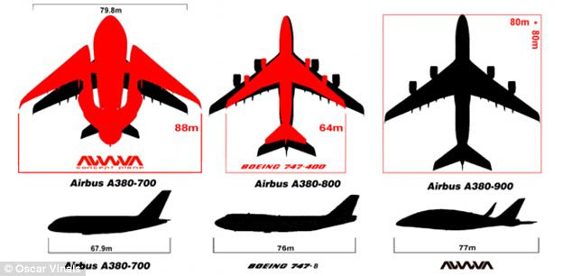 The Sky Whale would also be longer than current commercial aircraft at 77m. By comparison, the Airbus A380 is 67.9m long while the Boeing 747 is 76m long, pictured