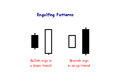 engulfing candlesticks engulfing candlesticks