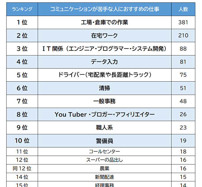 [10000印刷√] ストレスのない仕事 ランキング 431509ストレスのない仕事 ランキング