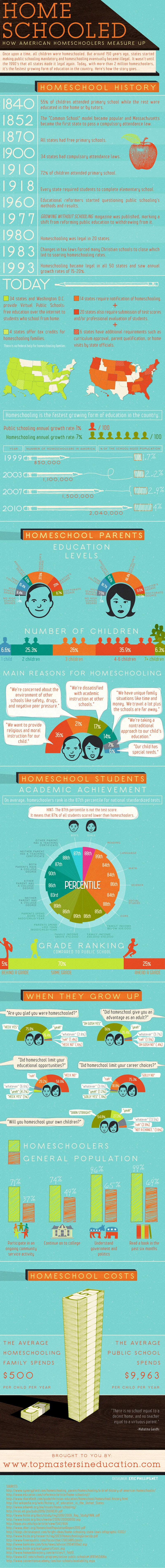 Homeschooled: How American Homeschoolers Measure Up