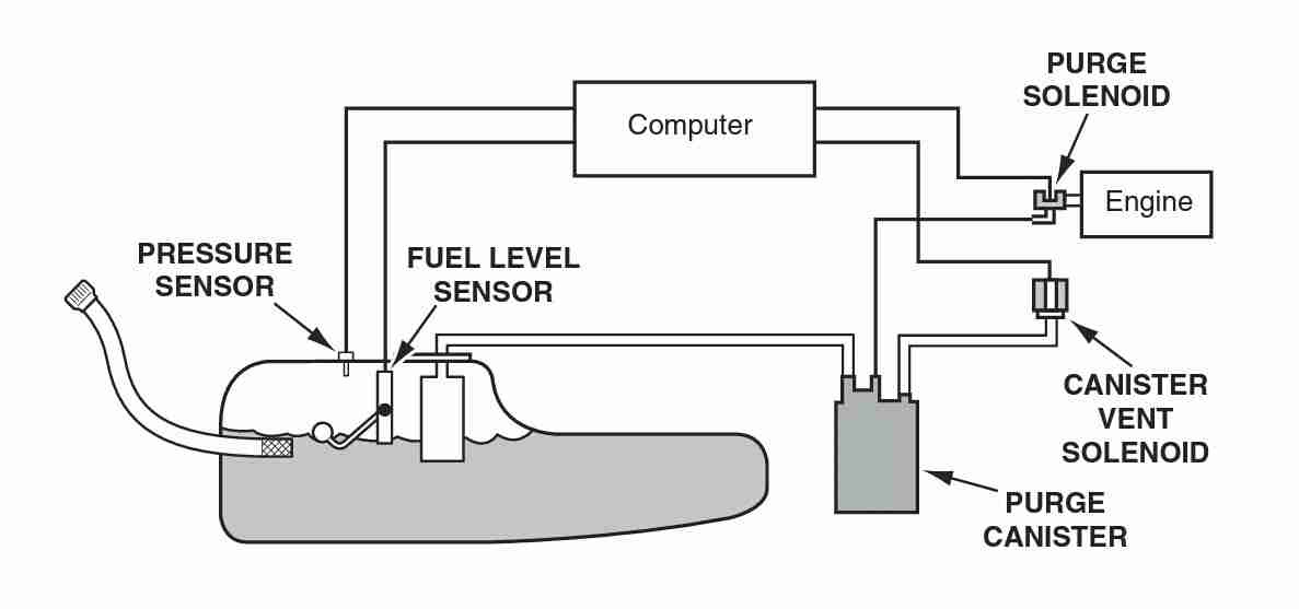 2003 Dodge Caravan Evap System Diagram - Hanenhuusholli