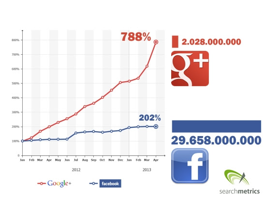 Crescimento do compartilhamento no Google+ vs Facebook