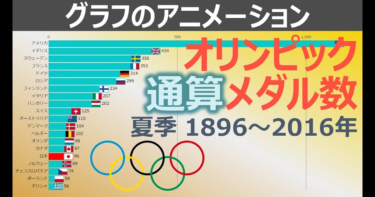 オリンピック メダル数 - 【個人/メダル別】オリンピックの獲得メダル数ランキングTOP5 ...