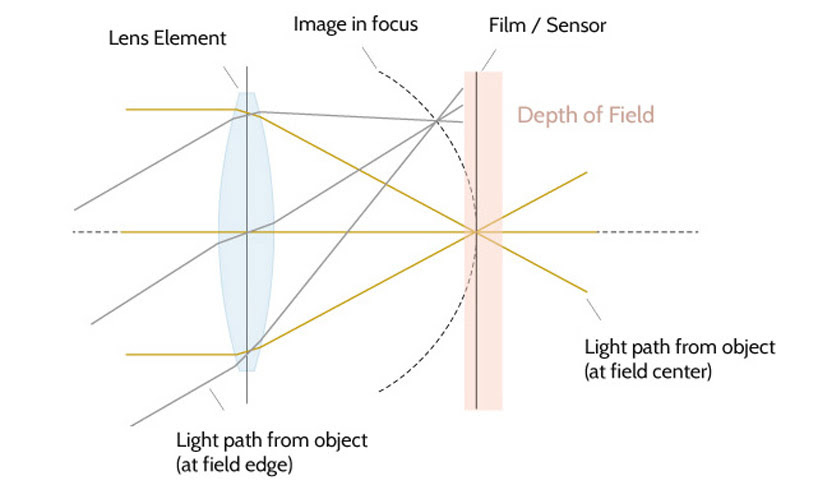lomography's 19th century petzval lens for SLRs