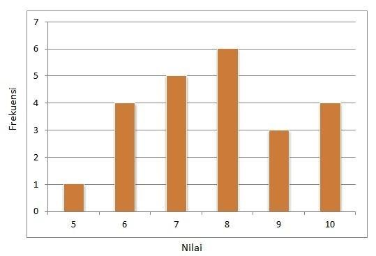 Soal Diagram Batang