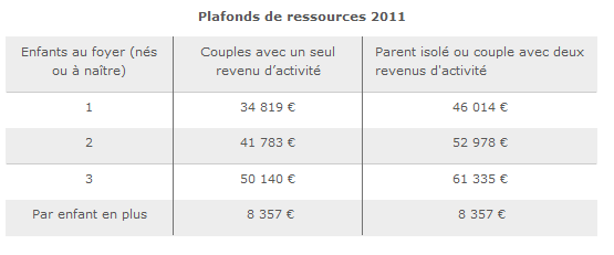 Le Plafond Pour Toucher La Prime Dactivite