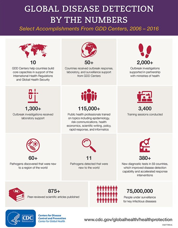 Infographic - Global Disease Detection