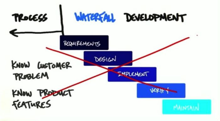 Waterfall Development - Formal Process