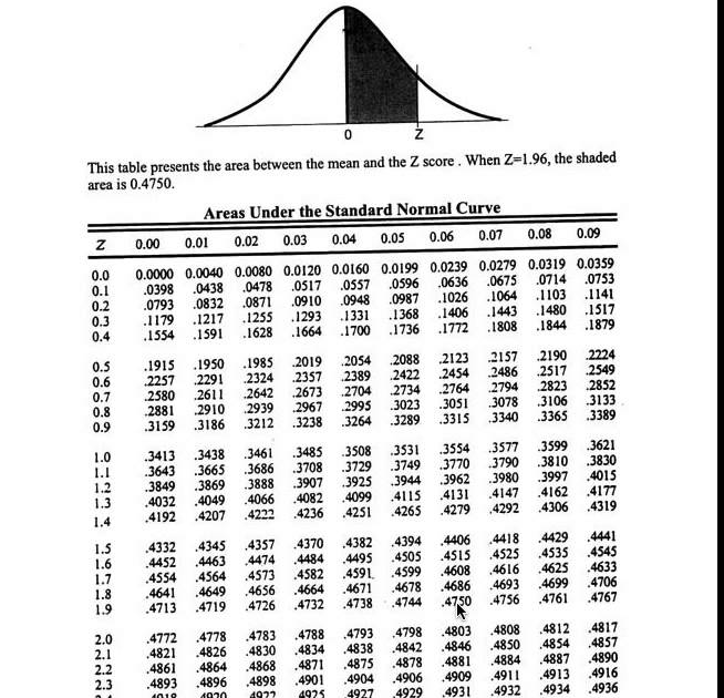 99 TABLE A STATISTICS Z SCORES