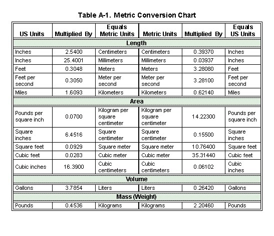 tersek: metric system conversion chart