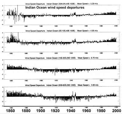 Indian Ocean wind speed anomalies