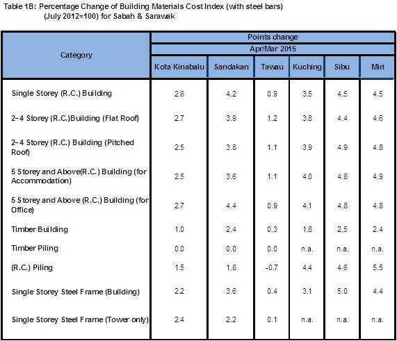 Construction Labour Rates 2018 Malaysia Malaykosta