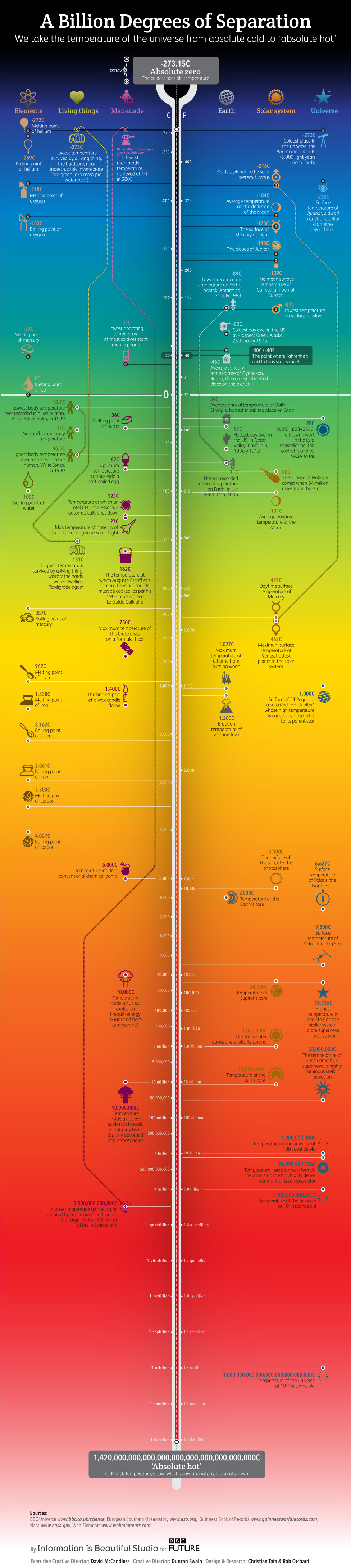 From absolute zero to absolute hot, the temperatures of the Universe.