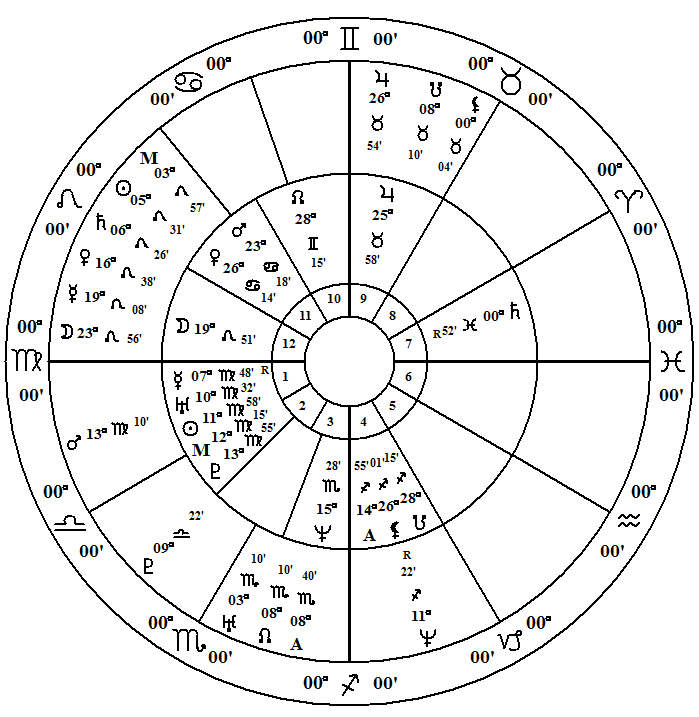 25 Astrology Birth Chart In Islam - All About Astrology