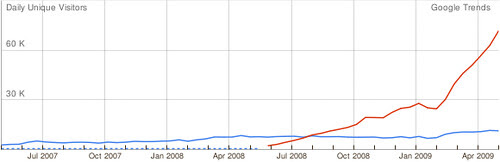 twitter vs plurk at taiwan