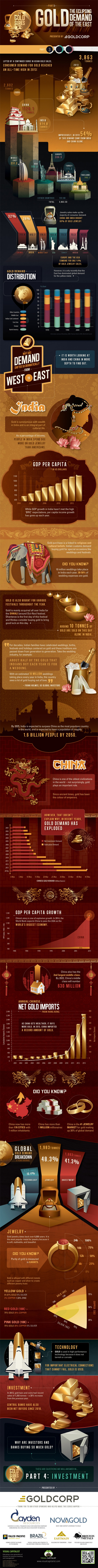 eastern gold demand
