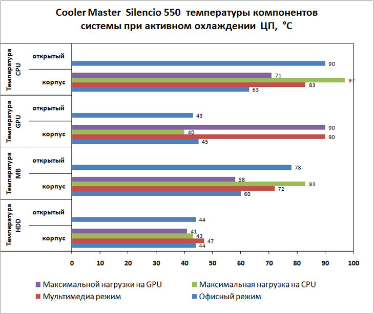 Посмотреть температуру процессора linux