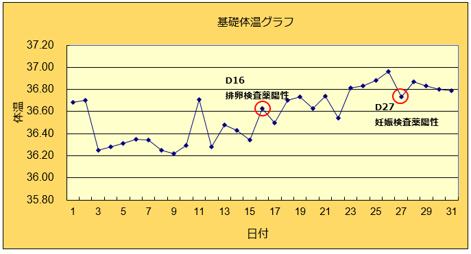 様々な画像 無料ダウンロード 妊娠中 基礎体温 下がる