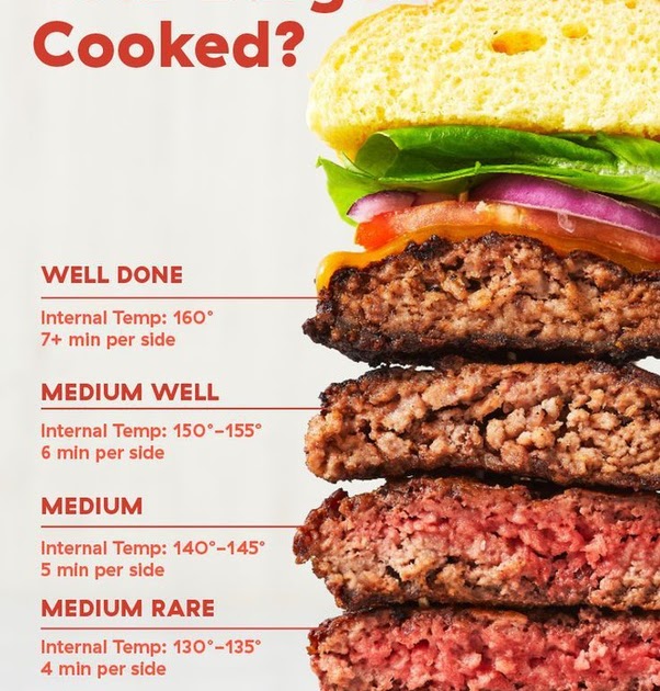 How To Know When Your Burger Is Done - Burger Poster
