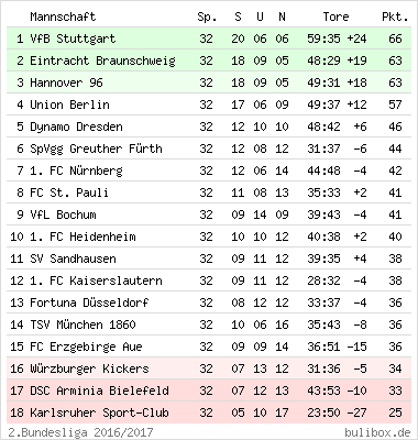 Bundesliga Tabelle Ergebnisse