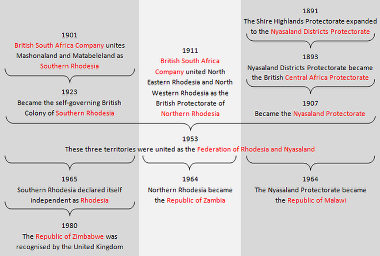 British Colonization Of Africa Timeline