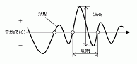 有義波