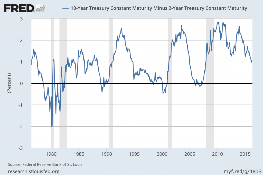 spread 10-Year Treasury and 2-Year Treasury