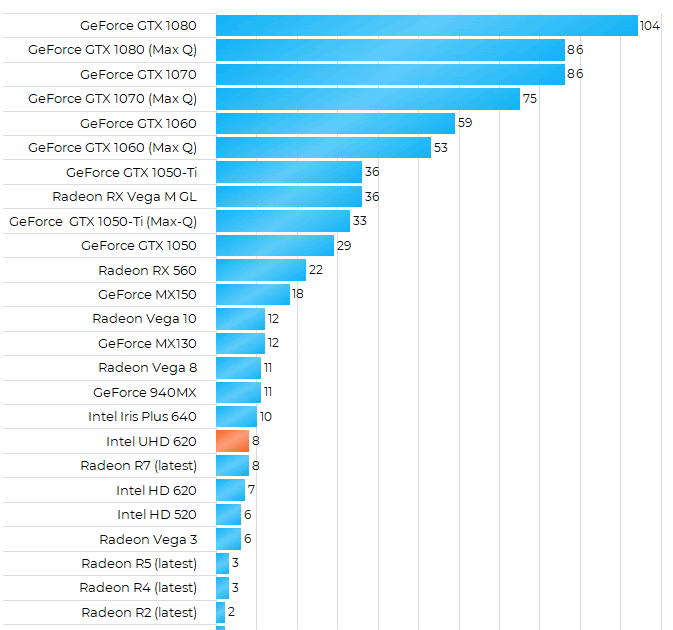 Intel uhd graphics 620 обзор игр