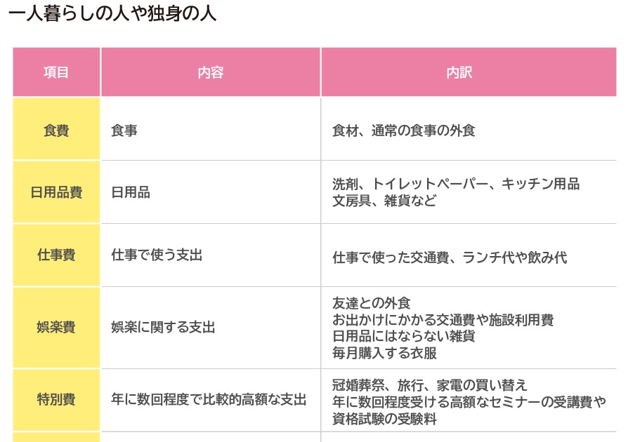 一人暮らし 家計 簿 項目