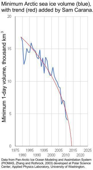 Will sea ice collapse in 2014?