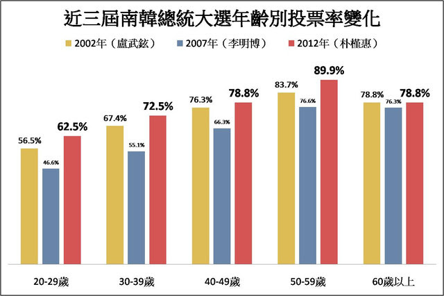 投票 率 世代 別